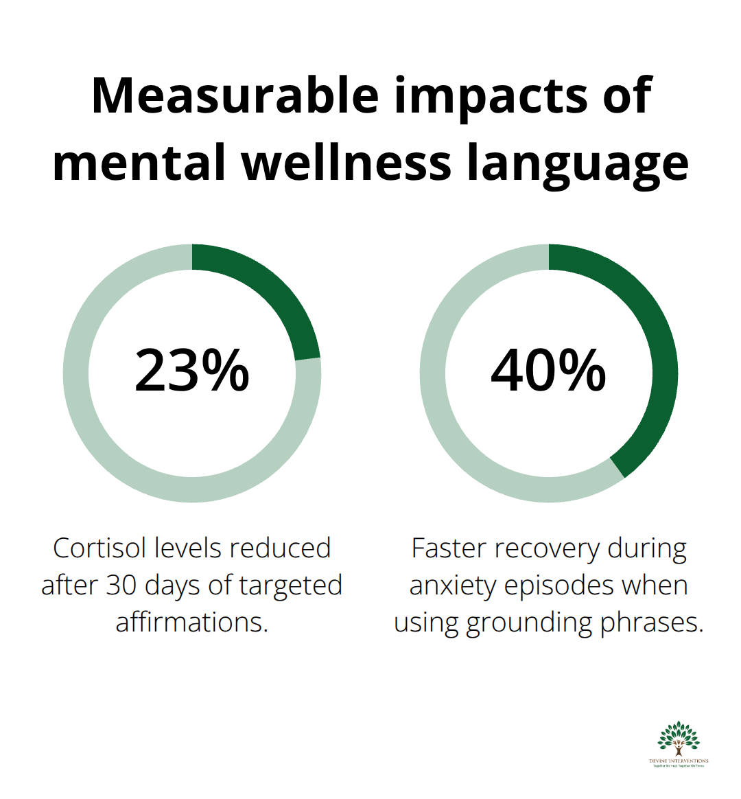 Chart showing cortisol reduction and faster recovery linked to specific language practices - mental wellness words