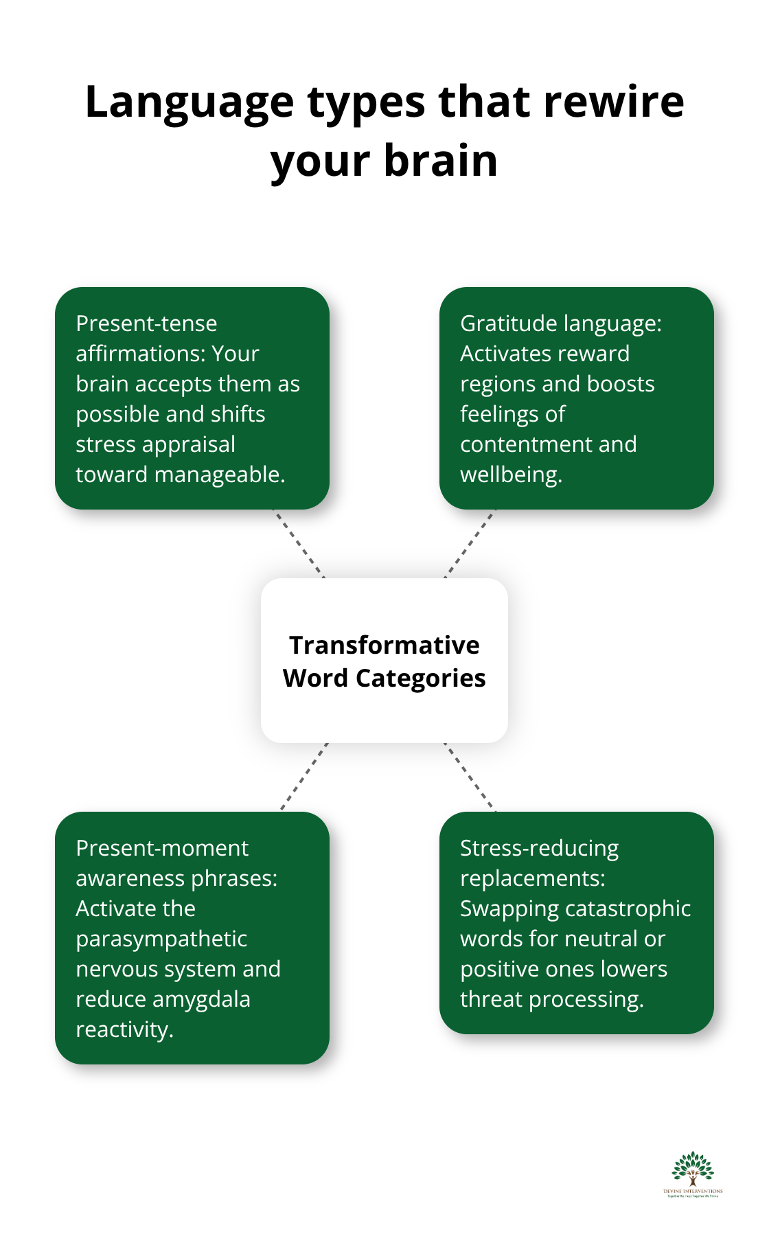 Hub-and-spoke diagram of transformative word categories and their effects - mental wellness words