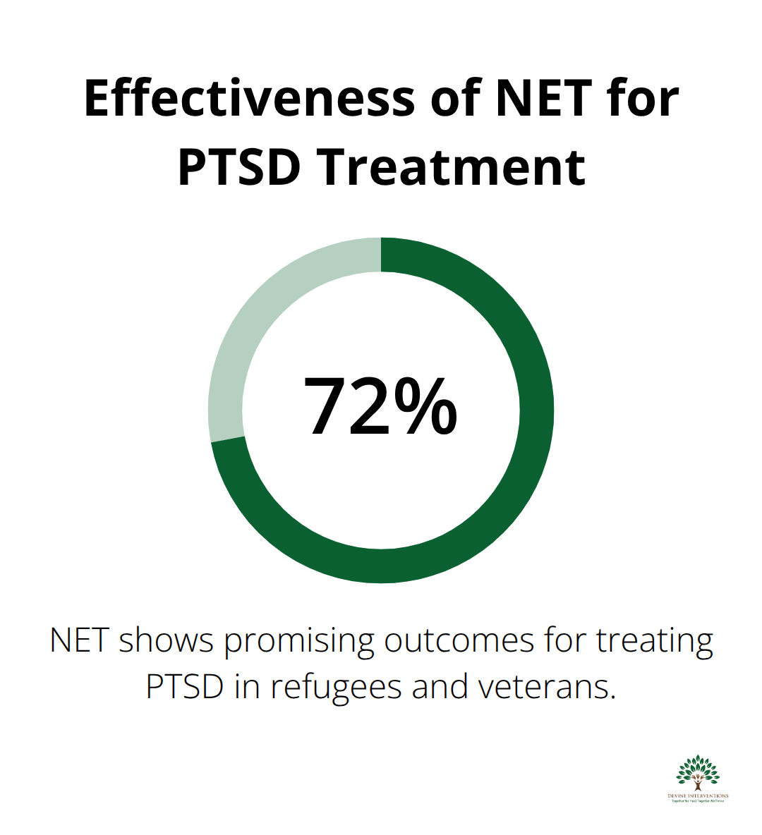 Chart showing the effectiveness of Narrative Exposure Therapy (NET) for treating PTSD in refugees and veterans, based on a 2019 meta-analysis. - narrative exposure therapy for trauma