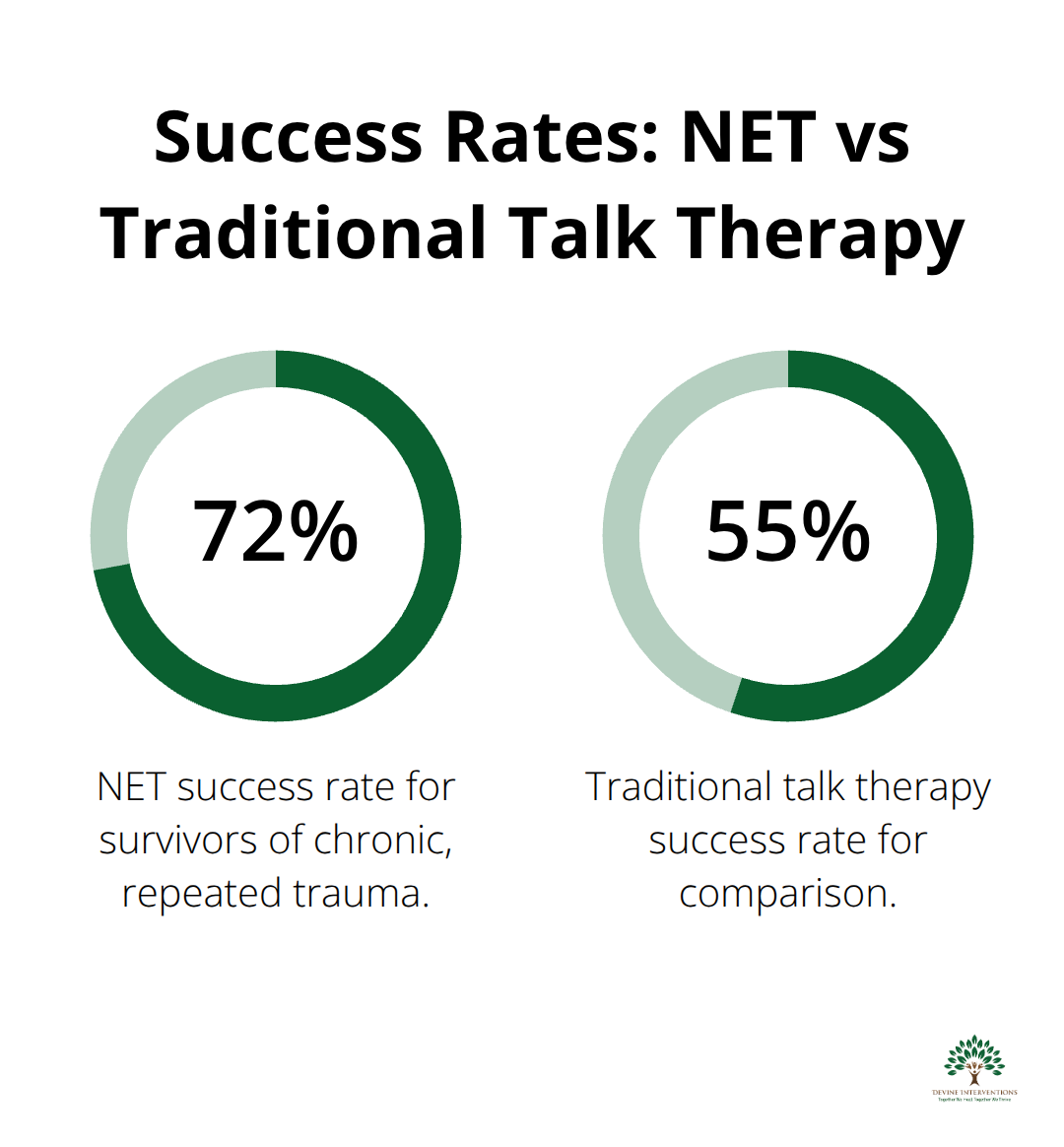 Chart comparing the success rates of Narrative Exposure Therapy (NET) at 72% and traditional talk therapy at 55% for survivors of chronic, repeated trauma. - narrative exposure therapy for trauma