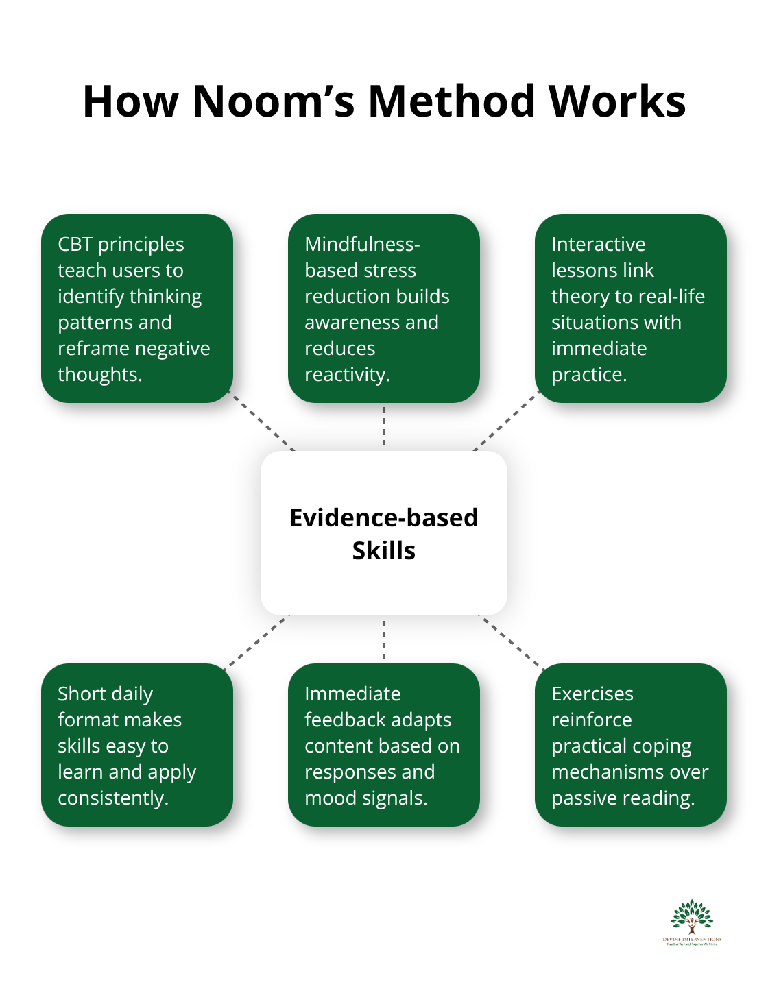 Hub-and-spoke diagram showing Noom Mood’s evidence-based method and components - noom mental wellness course pack review