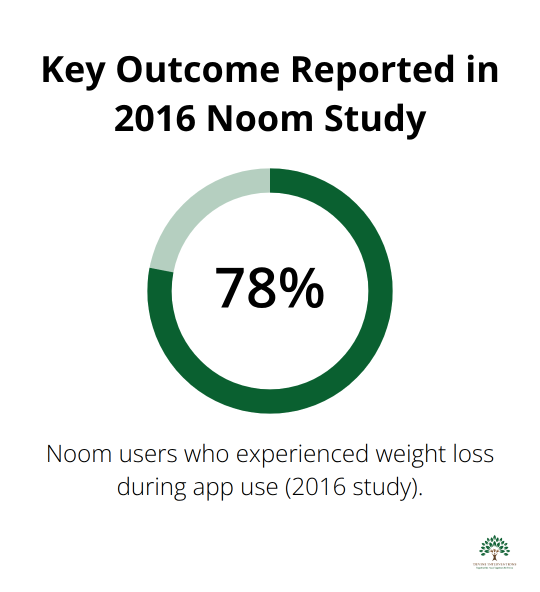 Percentage chart showing the share of Noom users who experienced weight loss in a 2016 study