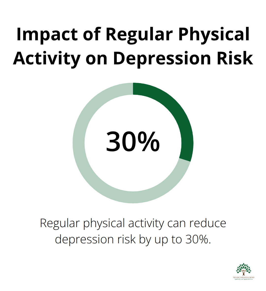 Pie chart showing that regular physical activity can reduce the risk of depression by up to 30%