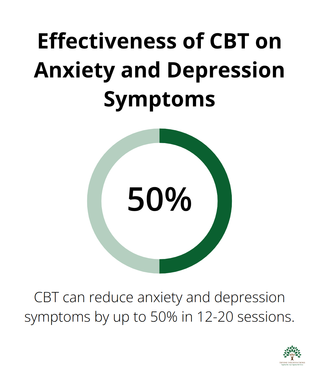 Pie chart showing that CBT can reduce symptoms of anxiety and depression by up to 50% in 12-20 sessions - prosperity mental wellness center