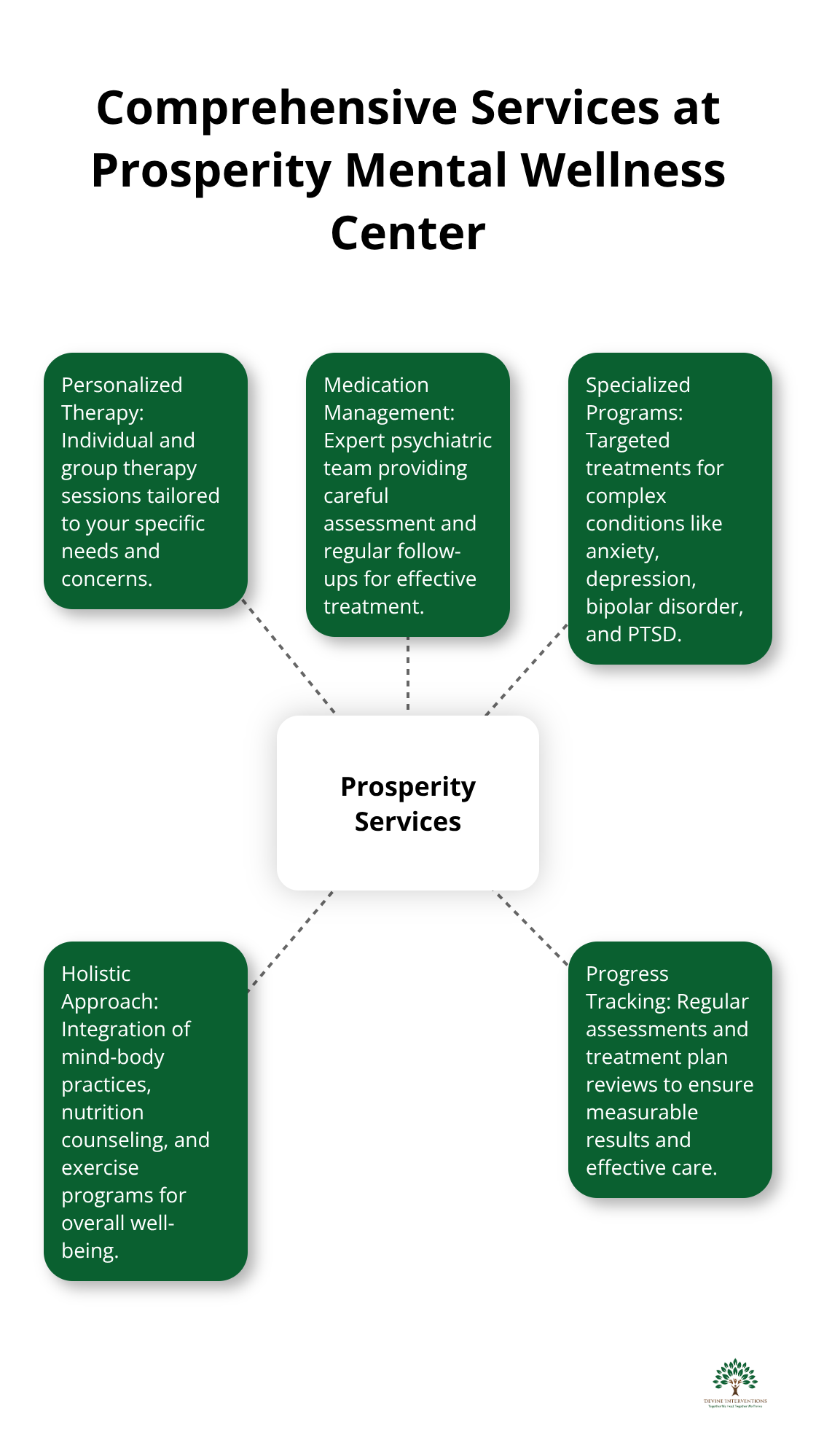 Hub and spoke chart showing the range of services offered by Prosperity Mental Wellness Center, including Personalized Therapy, Medication Management, Specialized Programs, Holistic Approach, and Progress Tracking