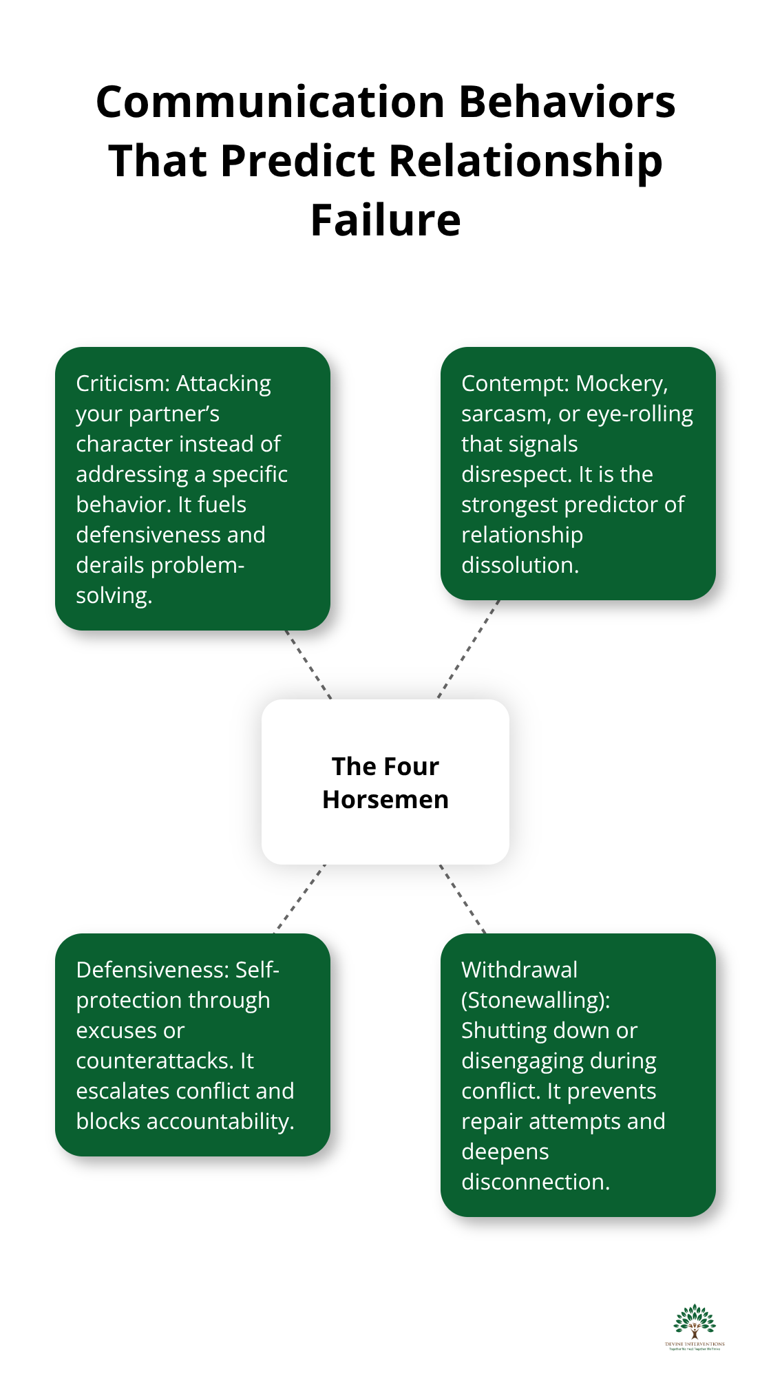 Infographic showing the four harmful communication patterns identified by the Gottman Institute.