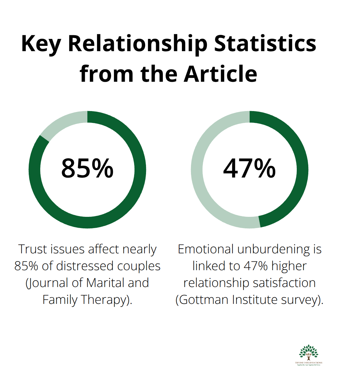 Chart highlighting the prevalence of trust issues and the increase in satisfaction from emotional unburdening. - relationship therapy tips