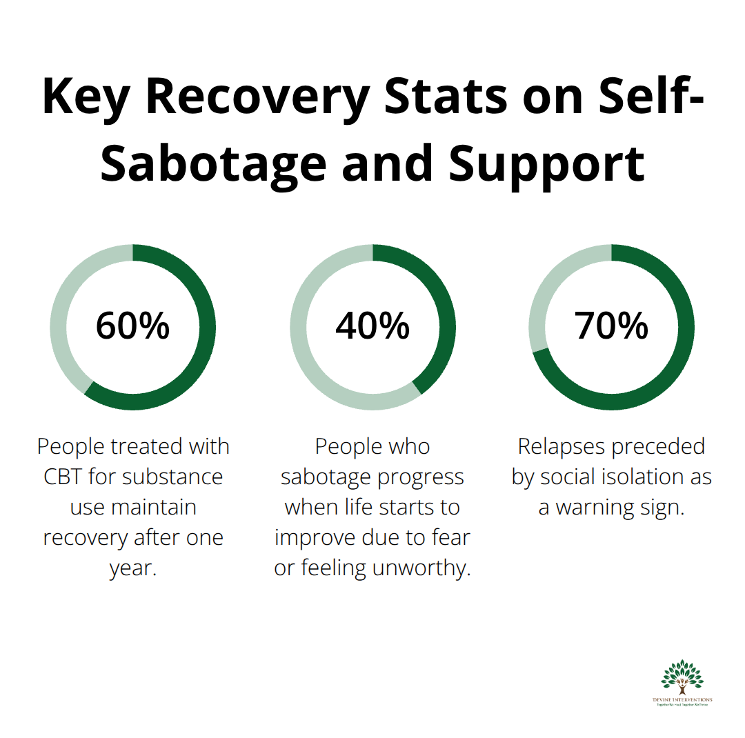 Infographic showing key percentages related to recovery, self-sabotage triggers, and social isolation risks. - self-sabotage in addiction recovery worksheets pdf