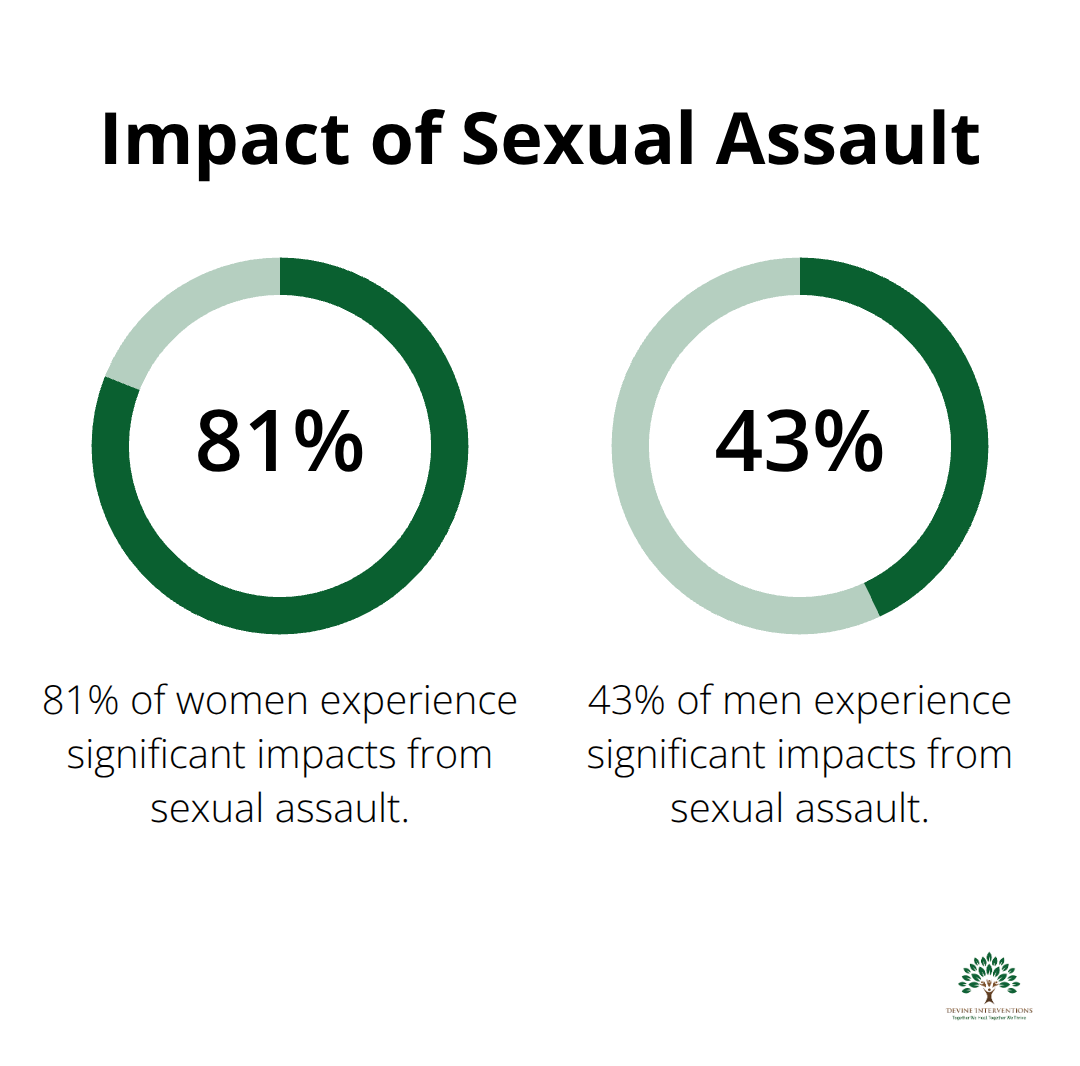 Percentage chart showing the impact of sexual assault on women (81%) and men (43%)