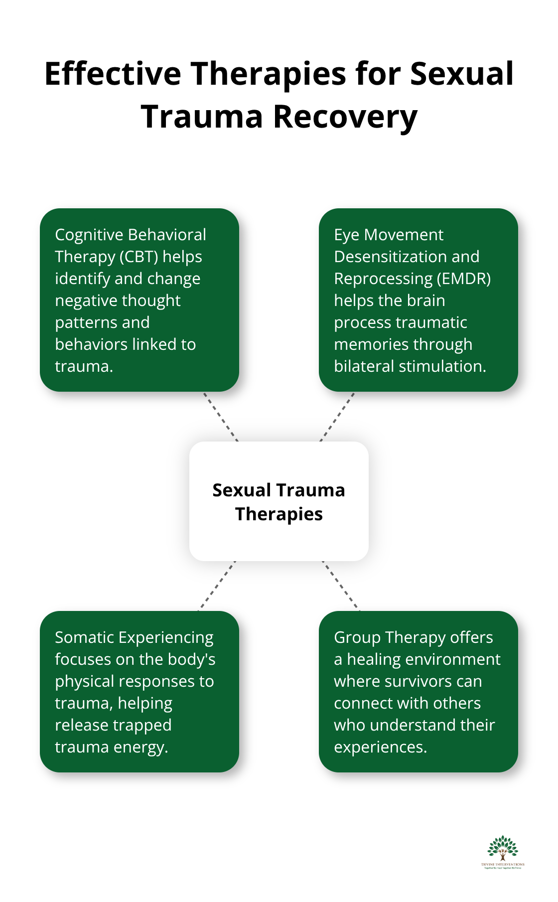 Hub and spoke chart showing four effective therapies for sexual trauma recovery: CBT, EMDR, Somatic Experiencing, and Group Therapy - sexual trauma therapy