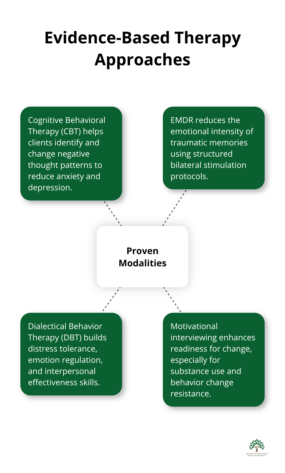 Overview of CBT, EMDR, DBT, and Motivational Interviewing