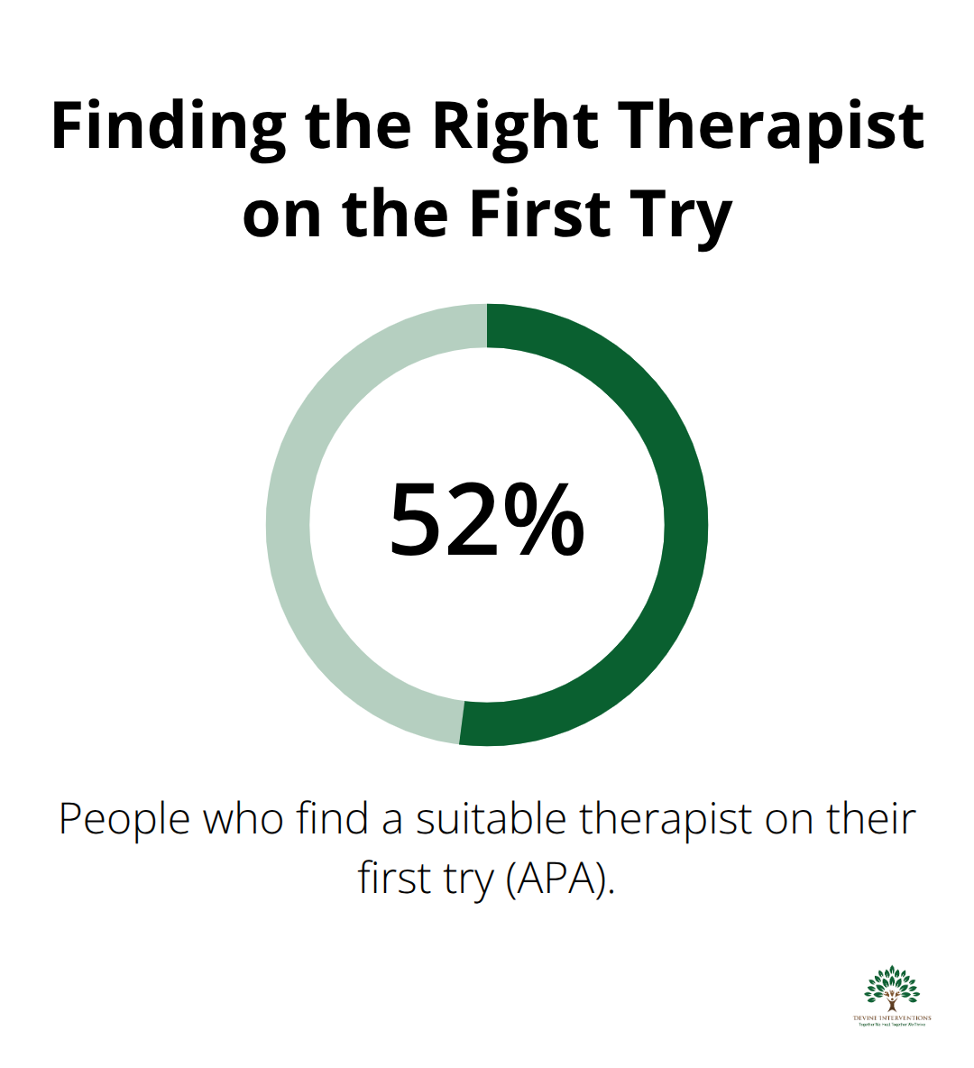 Share of people who find a suitable therapist on their first attempt - tips for starting therapy