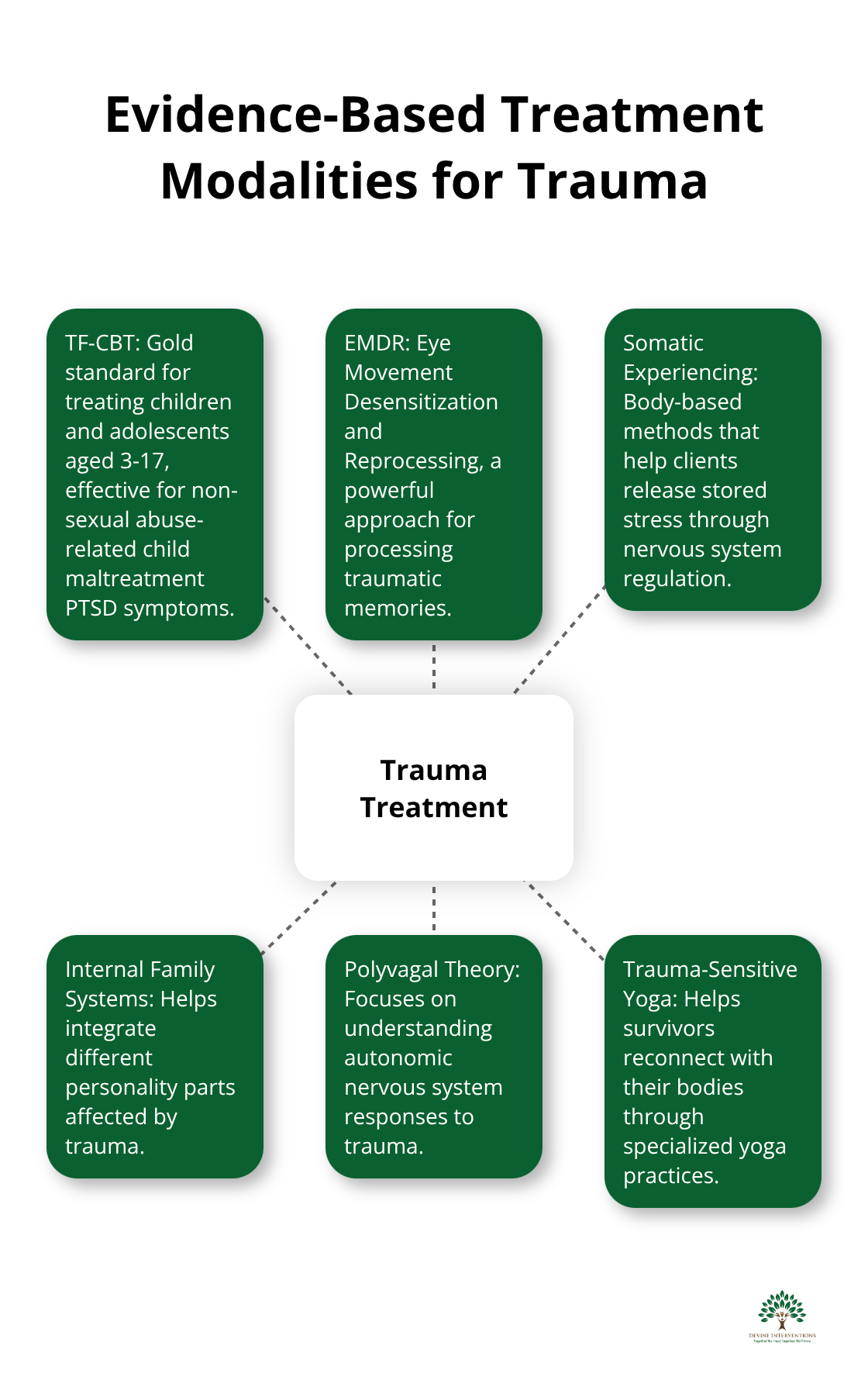Hub and spoke chart showing various evidence-based treatment modalities for trauma, including TF-CBT, EMDR, Somatic Experiencing, Internal Family Systems, Polyvagal Theory, and Trauma-Sensitive Yoga. - trauma focused therapy training