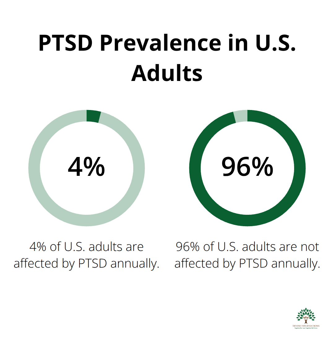 Pie chart showing 4% of U.S. adults affected by PTSD annually - trauma focused therapy workbook