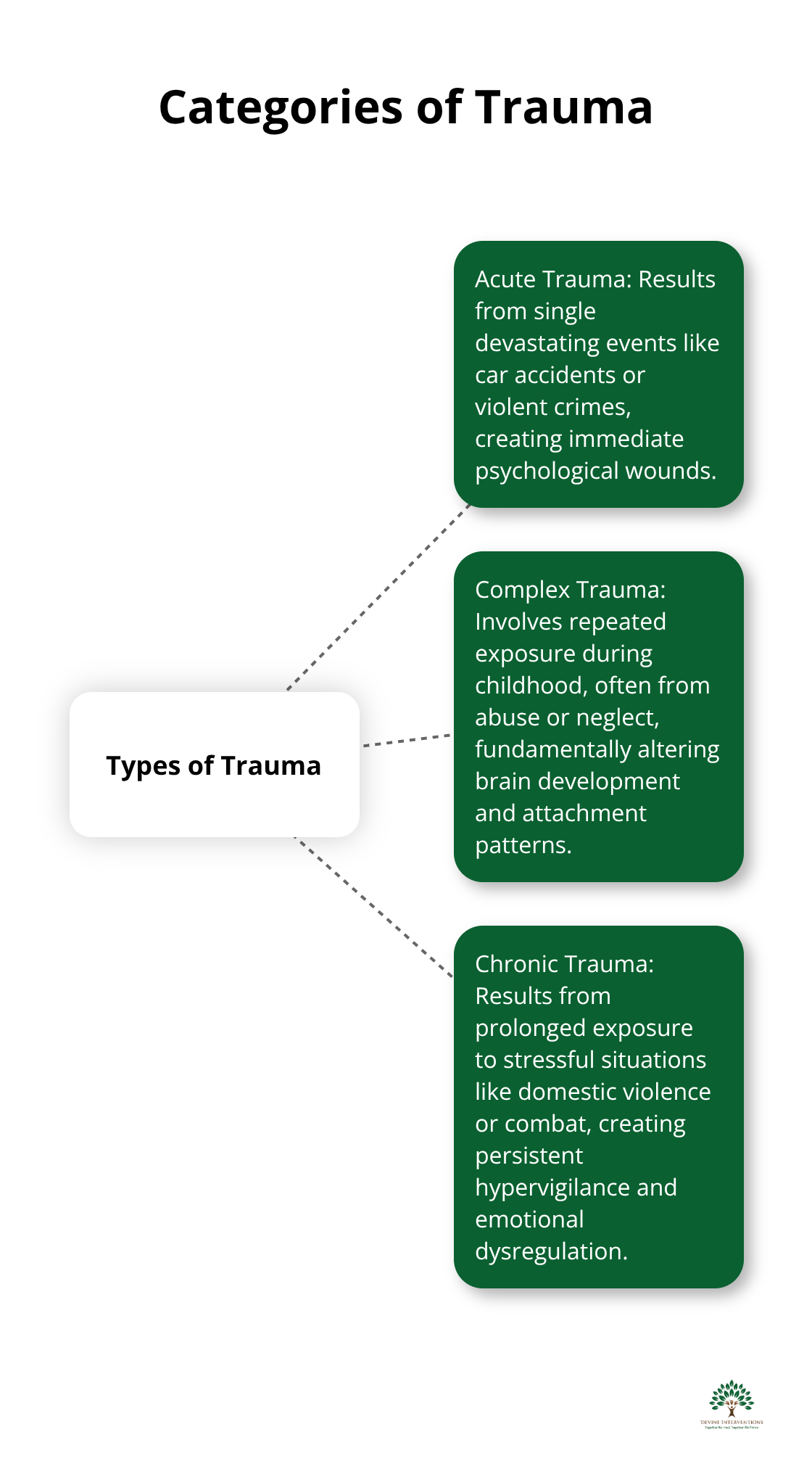 A hub and spoke chart showing three categories of trauma: acute, complex, and chronic - trauma therapy course