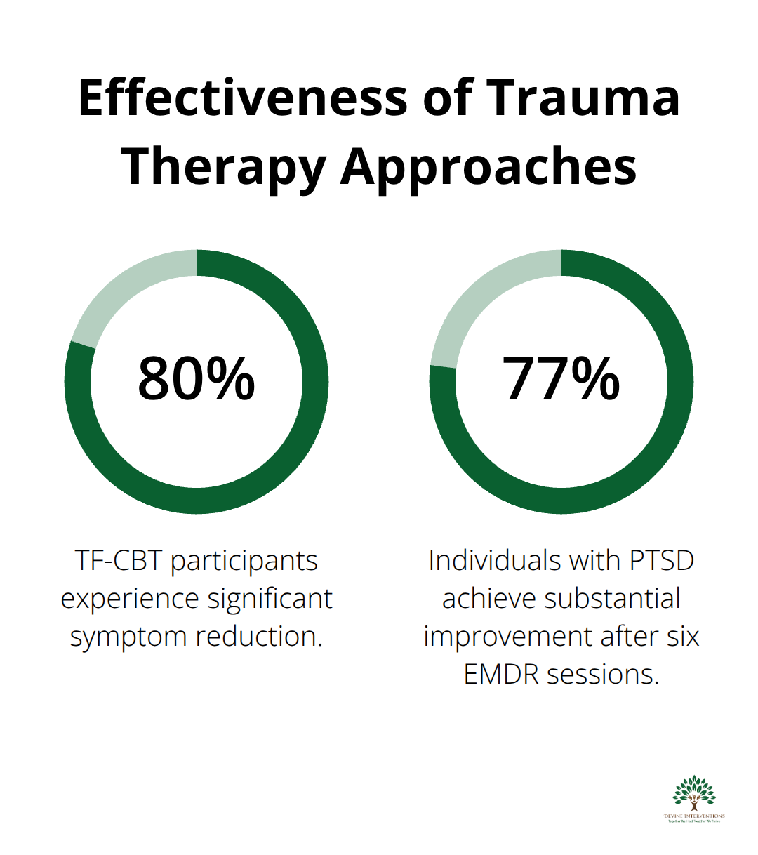 A percentage chart showing the effectiveness of TF-CBT (80%) and EMDR (77%) in treating trauma - trauma therapy course