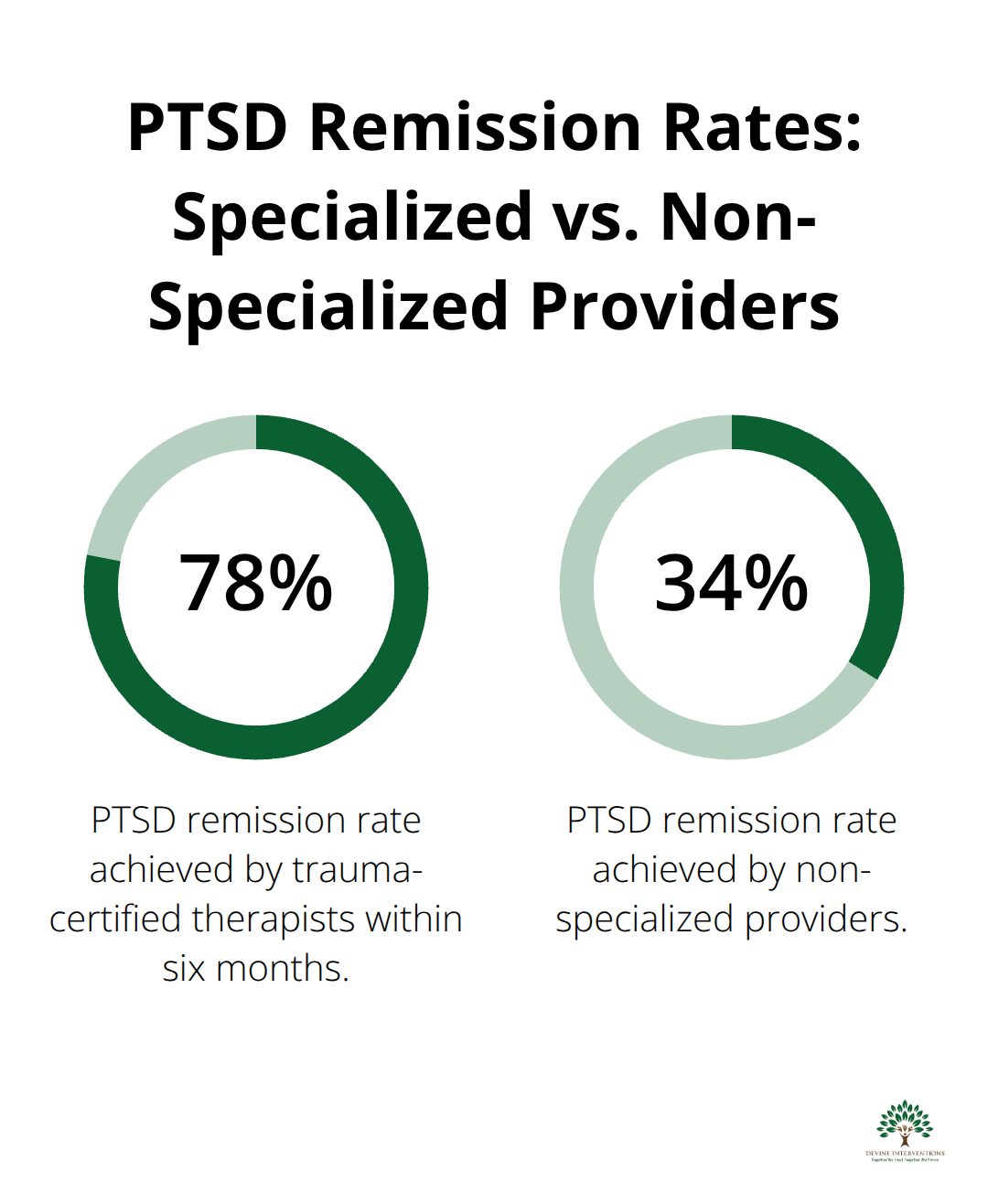 A percentage chart comparing PTSD remission rates: 78% for trauma-certified therapists vs. 34% for non-specialized providers