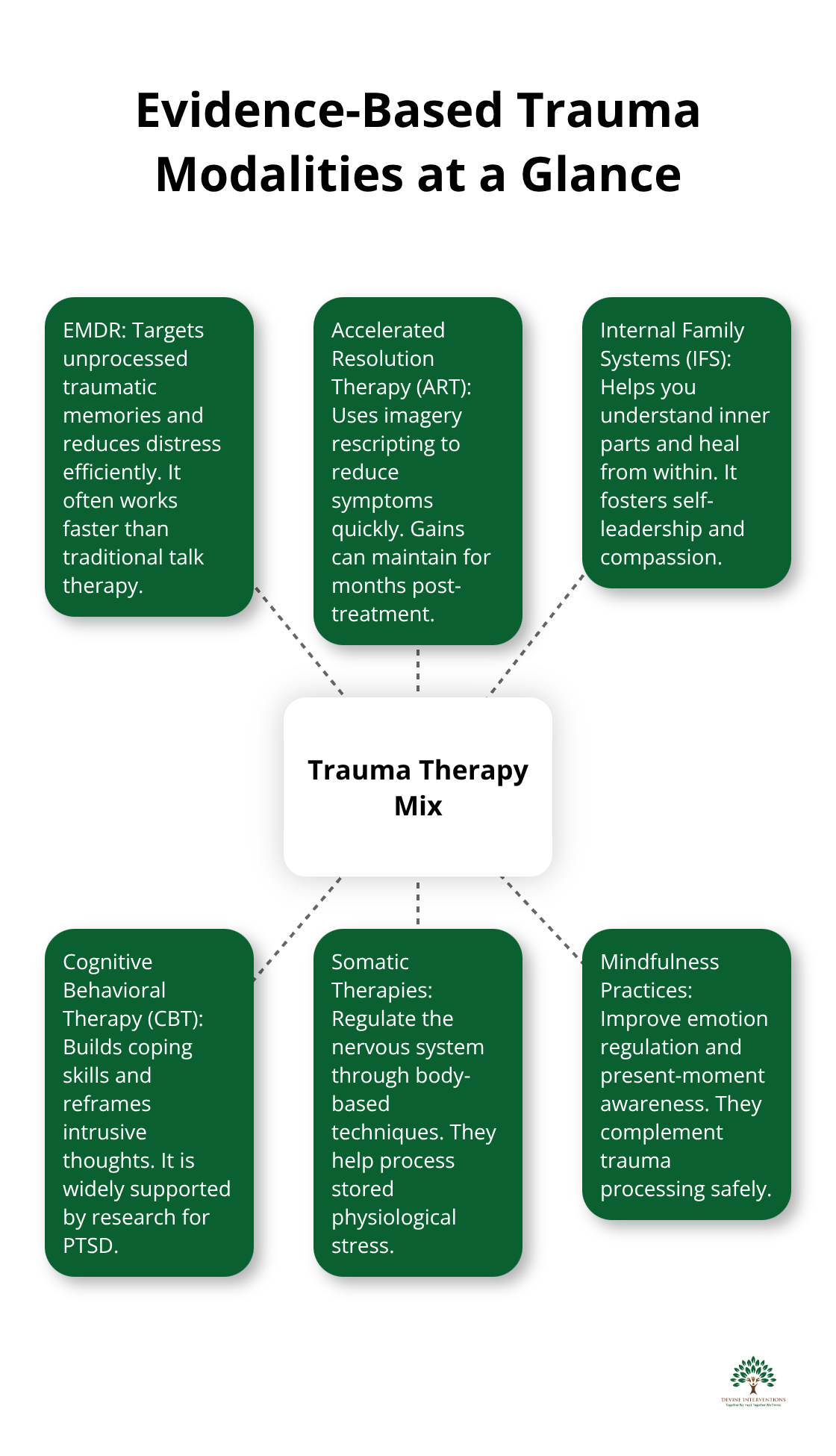 Visual overview of core trauma therapy modalities used at retreats in the United States - trauma therapy retreat