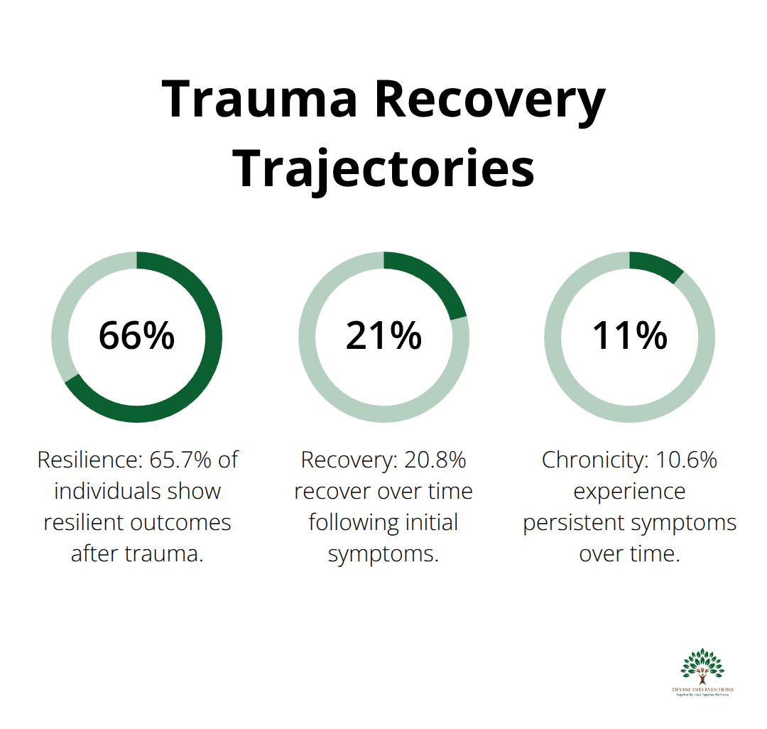 Chart showing resilience, recovery, and chronicity rates after trauma based on cited research - trauma therapy retreat