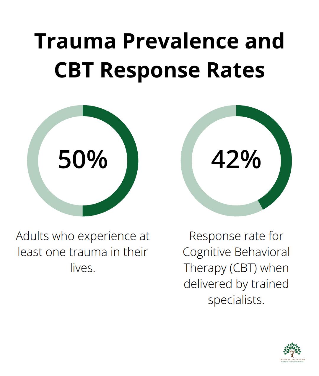 Chart comparing trauma prevalence and CBT response rates among adults in the United States. - trauma therapy techniques for adults