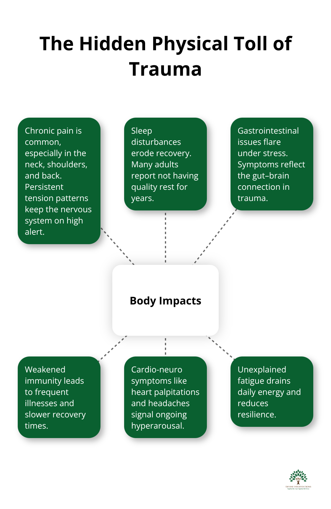 Infographic showing how trauma impacts the body across multiple systems.