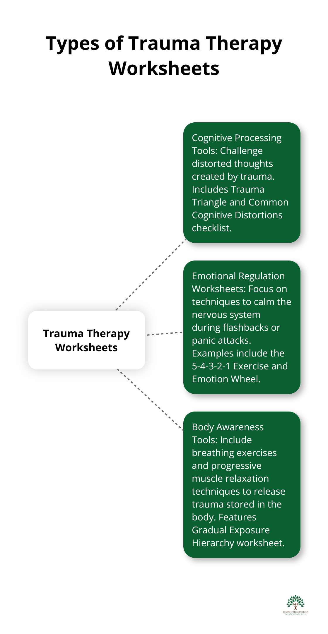 A hub and spoke chart showing three types of trauma therapy worksheets: Cognitive Processing Tools, Emotional Regulation Worksheets, and Body Awareness Tools.