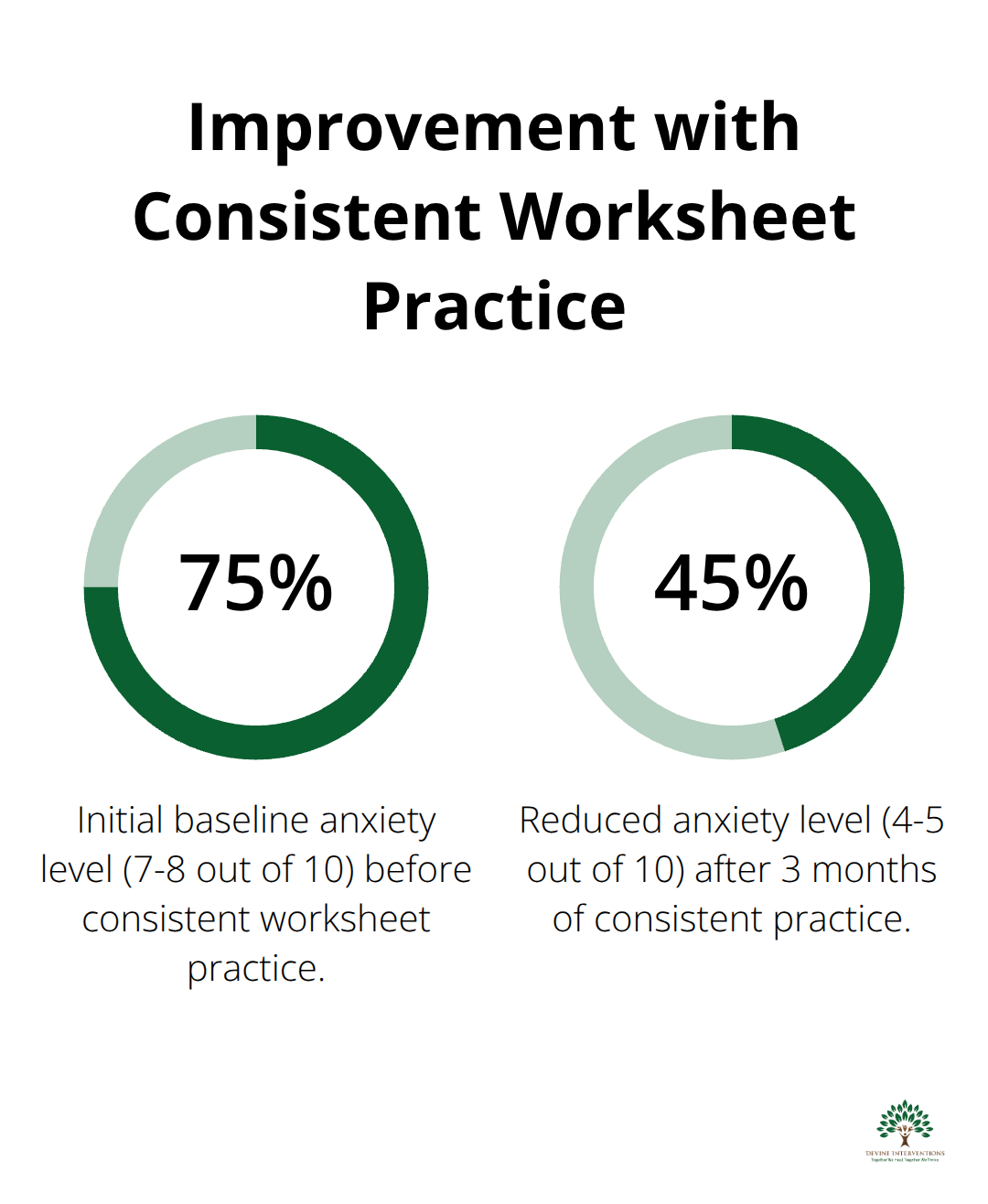 A percentage chart showing the improvement in anxiety levels after 3 months of consistent trauma worksheet practice, with baseline anxiety dropping from 75% to 45%.