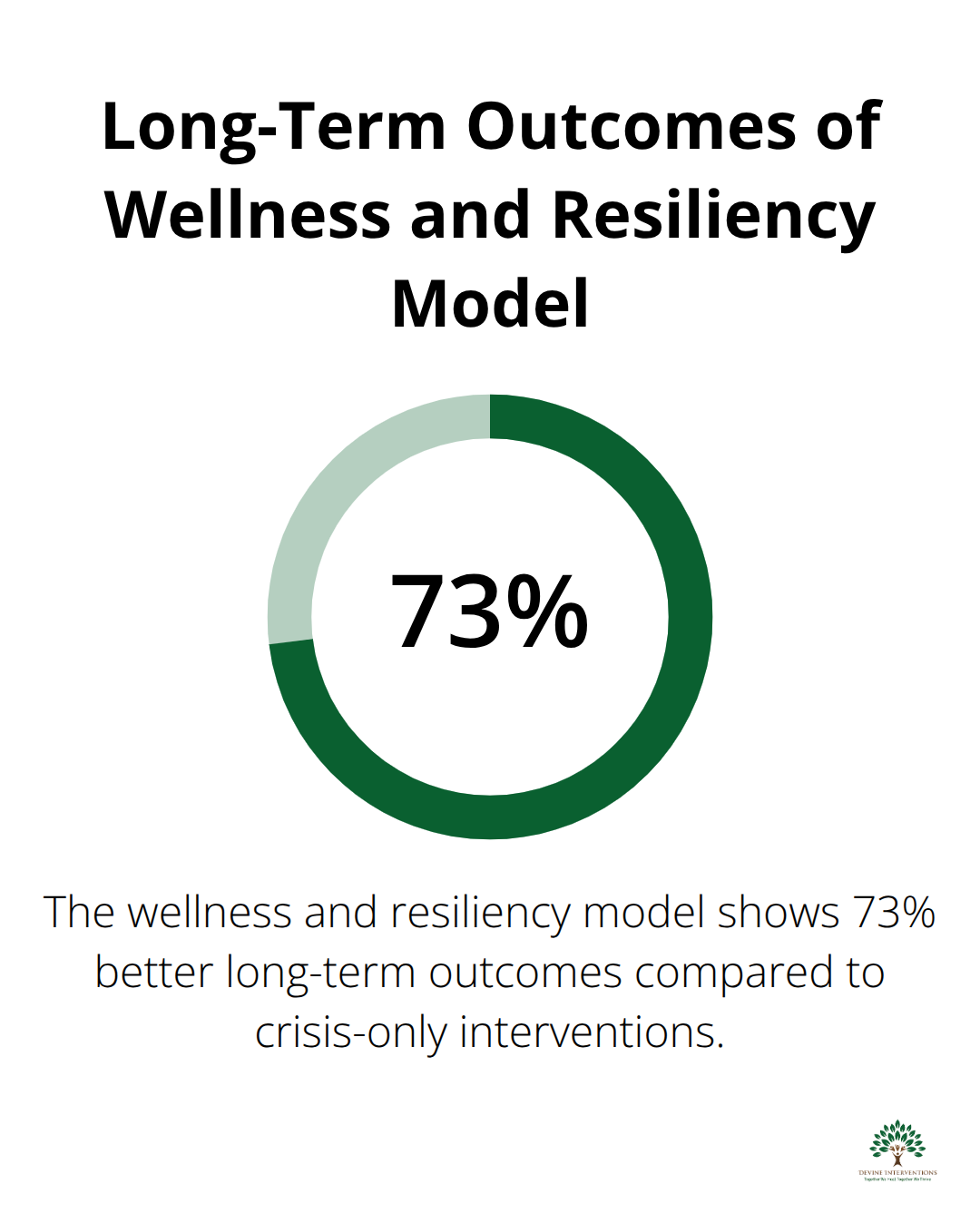 Chart showing 73% better long-term outcomes for wellness and resiliency model compared to crisis-only interventions - wellness and resiliency model used by mental health counselors