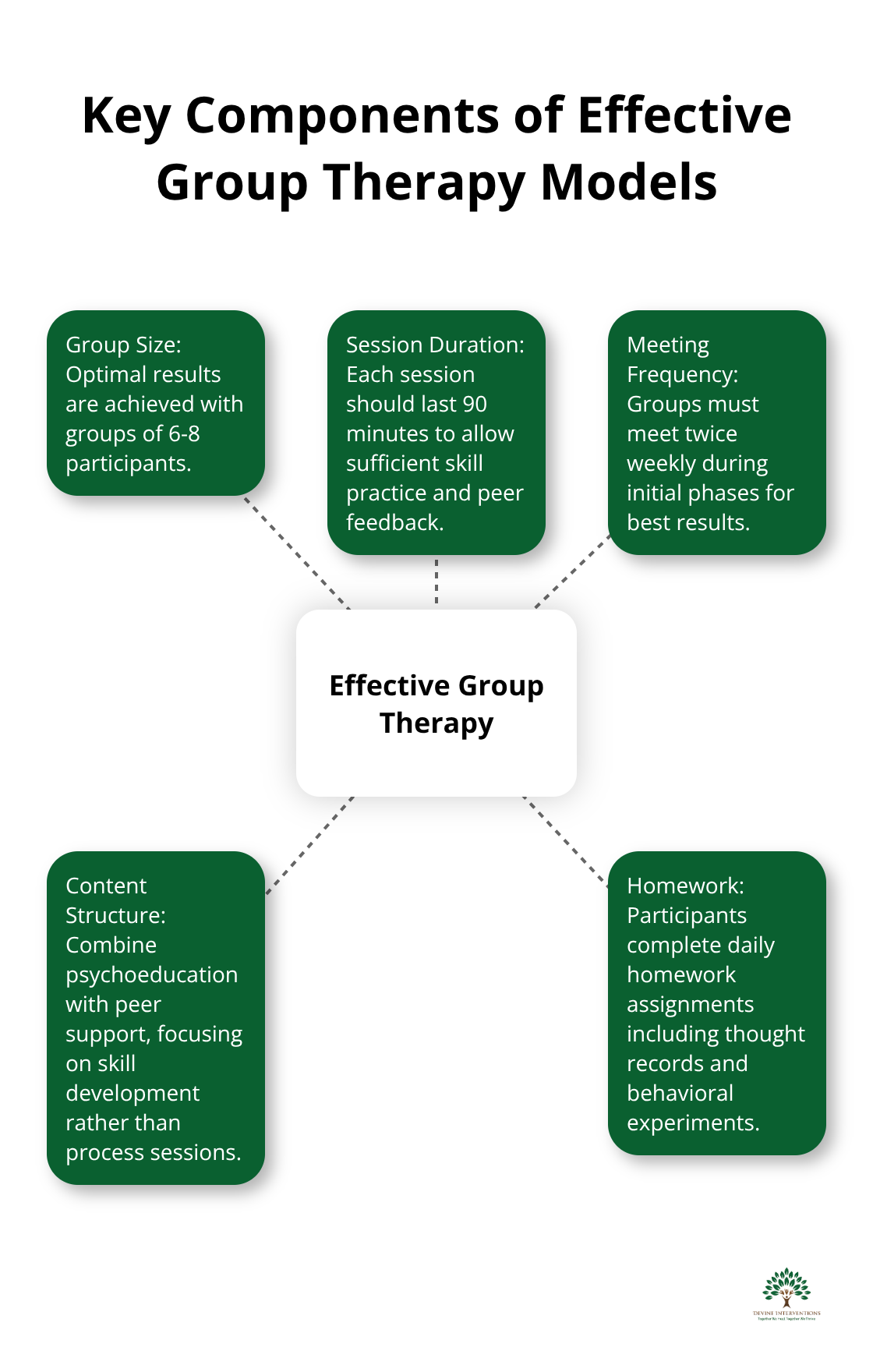 Hub and spoke chart showing the central concept of effective group therapy with related components
