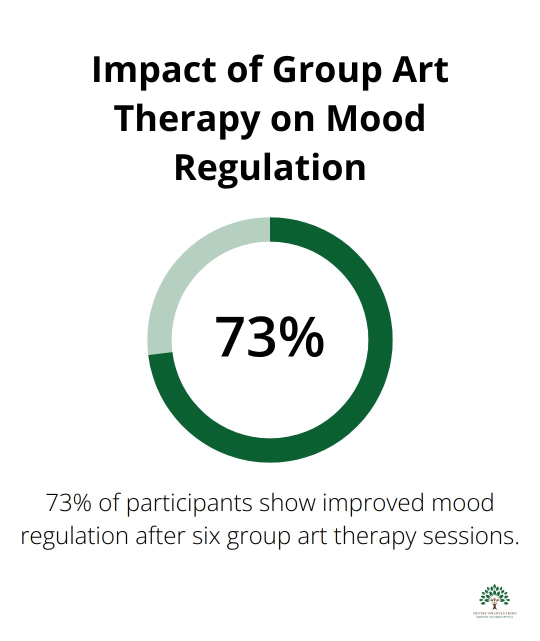 Pie chart showing 73% of participants experience improved mood regulation after six group art therapy sessions