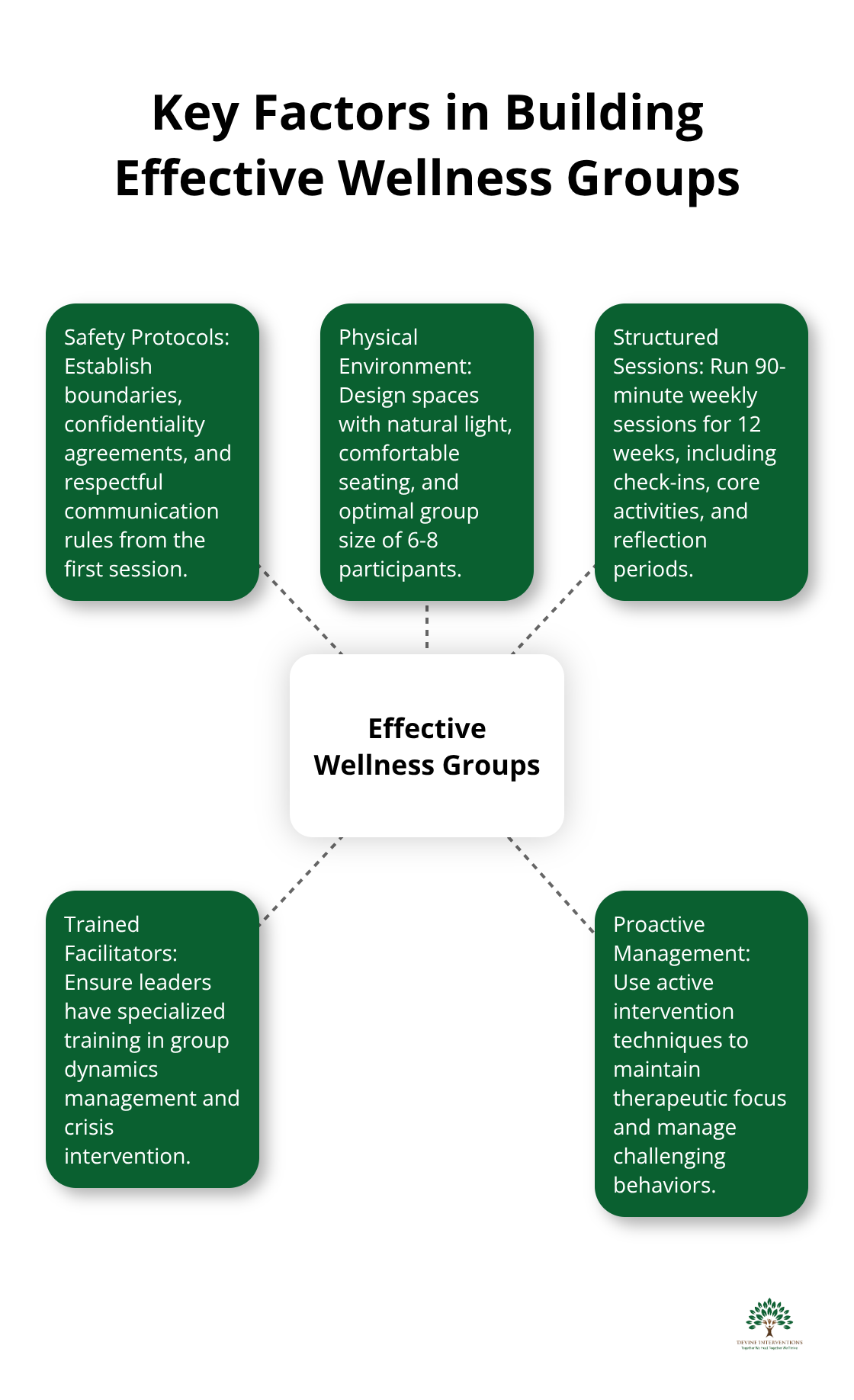 Hub and spoke chart illustrating five essential elements for creating successful wellness groups - wellness group activities for mental health