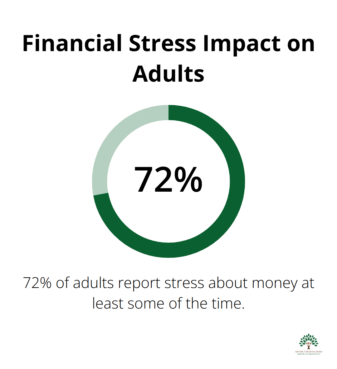Pie chart showing 72% of adults report stress about money at least some of the time, according to the American Psychological Association - wellness wheel for mental health