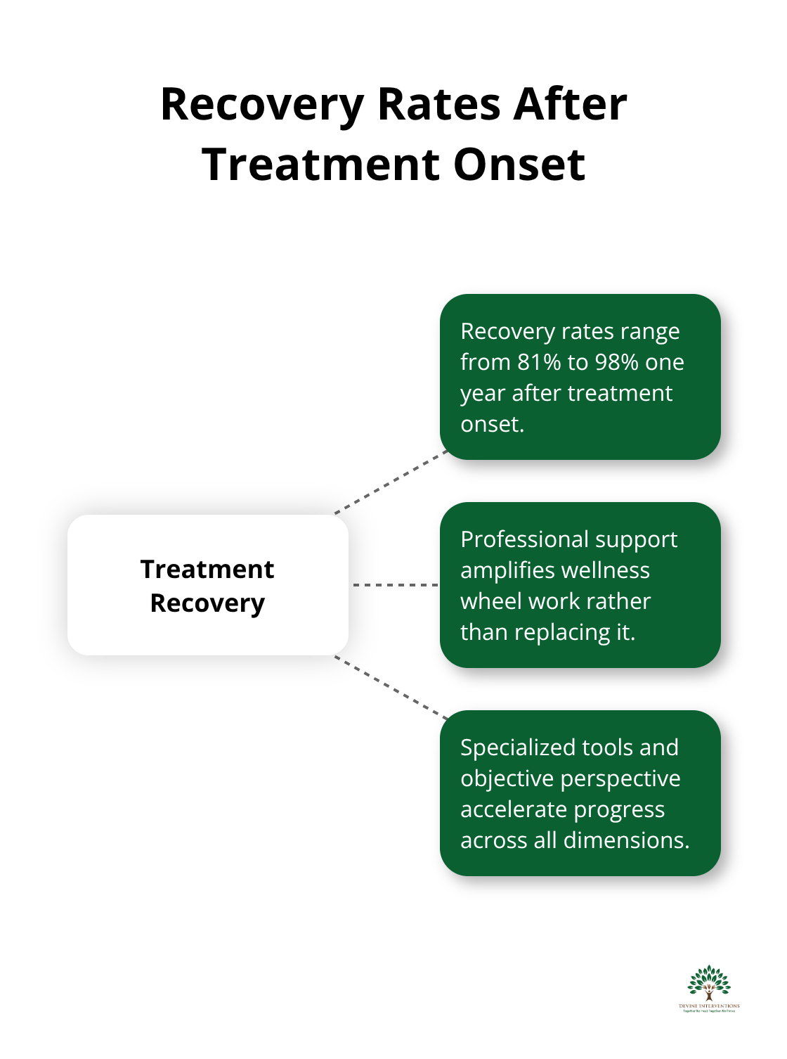 Hub and spoke chart showing recovery rates ranging from 81% to 98% one year after treatment onset - wellness wheel for mental health