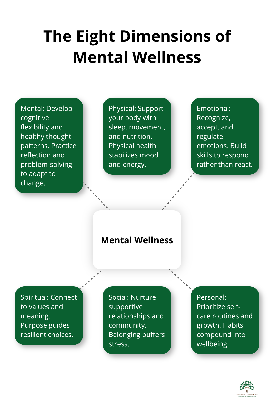Infographic showing eight interconnected dimensions of mental wellness in a hub-and-spoke layout.