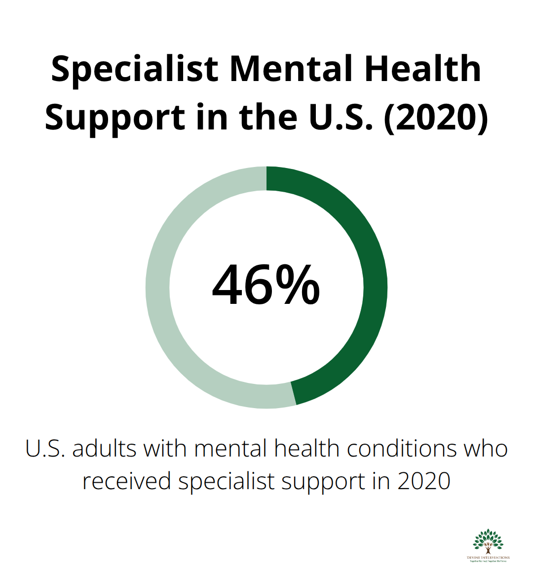 Chart showing the share of U.S. adults with mental health conditions who received specialist support in 2020. - what does mental wellness look like