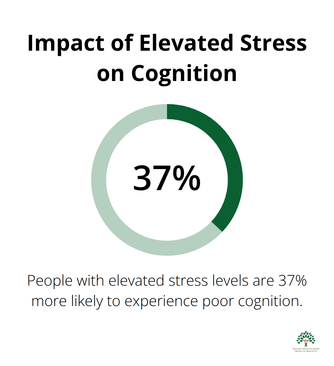 Chart showing that people with elevated stress levels are 37% more likely to experience poor cognition compared to those with lower stress levels - what is involved in mental and intellectual wellness