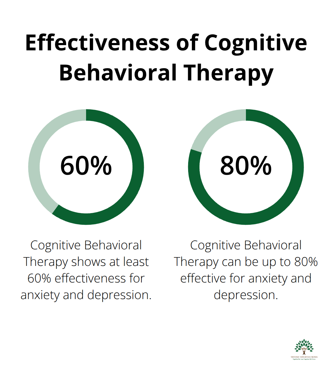 Chart showing that Cognitive Behavioral Therapy has 60-80% effectiveness rates for anxiety and depression