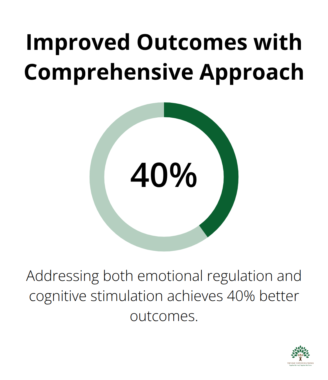 Chart showing that addressing both emotional regulation and cognitive stimulation achieves 40% better outcomes than focusing on just one area - what is involved in mental and intellectual wellness